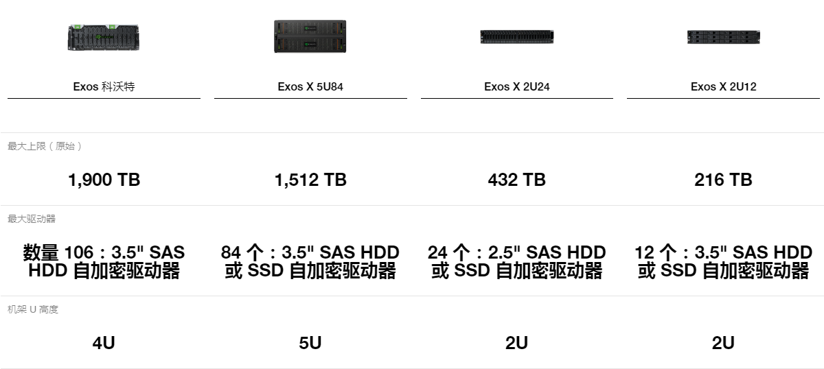 Exos 數據存儲