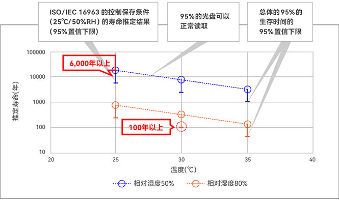 在長期保存方面BD-R的優勢及壽命推定實驗結果