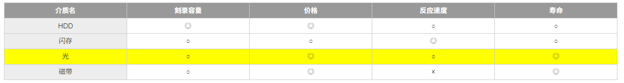 在長期保存方面BD-R的優勢及壽命推定實驗結果